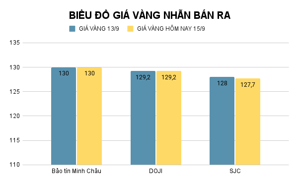 Giá vàng nhẫn hôm nay. Ảnh: Tiến Dũng. BIỂU ĐỒ GIÁ VÀNG NHẪN BÁN RA (1).png