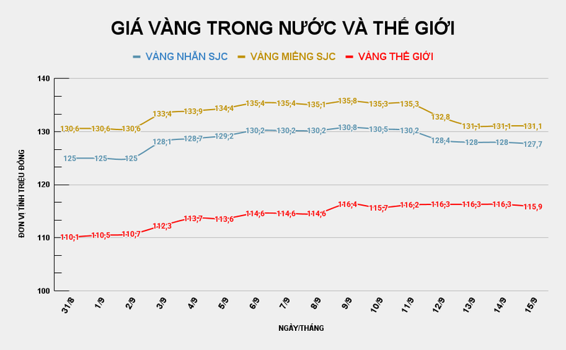 Giá vàng miếng SJC giảm mạnh. Ảnh: Tiến Dũng. GIÁ VÀNG TRONG NƯỚC VÀ THẾ GIỚI (1).png