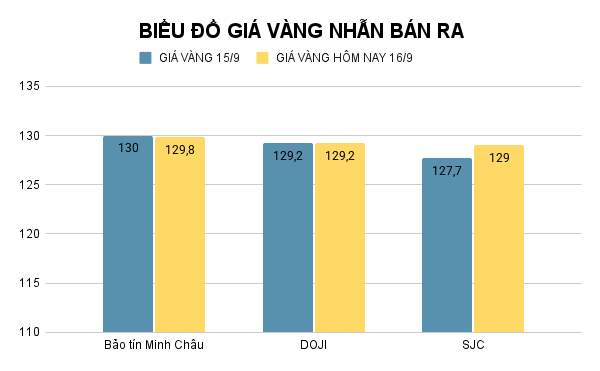 Giá vàng nhẫn hôm nay. Ảnh: Tiến Dũng. BIỂU ĐỒ GIÁ VÀNG NHẪN BÁN RA (2).png