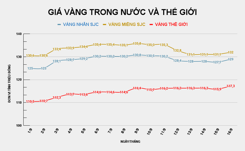 Giá vàng miếng SJC giảm mạnh. Ảnh: Tiến Dũng. GIÁ VÀNG TRONG NƯỚC VÀ THẾ GIỚI (2).png