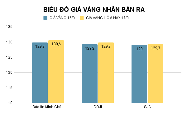 Giá vàng nhẫn hôm nay. Ảnh: Tiến Dũng. BIỂU ĐỒ GIÁ VÀNG NHẪN BÁN RA (3).png