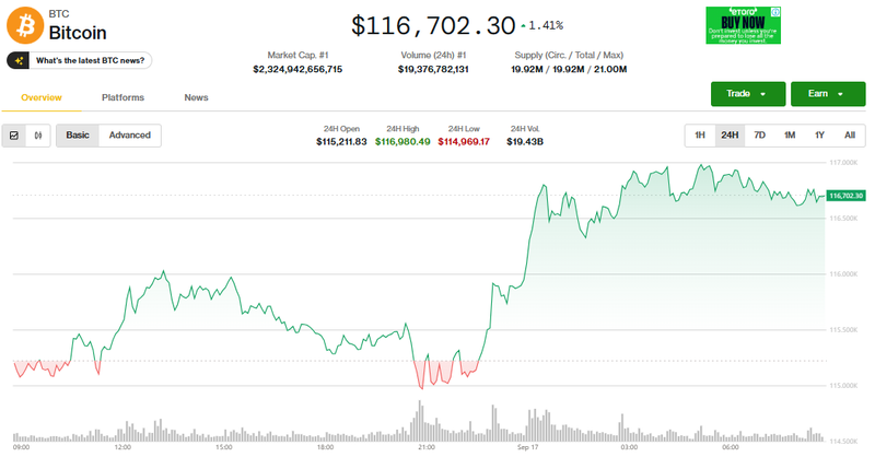 Giá Bitcoin tăng. Ảnh: Coin Desk. Capture.PNG