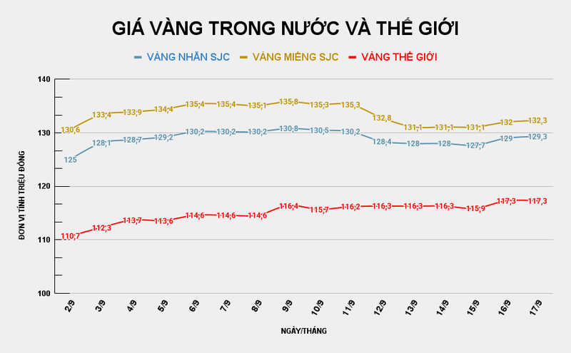 Giá vàng miếng SJC tăng nhẹ. Ảnh: Tiến Dũng. GIÁ VÀNG TRONG NƯỚC VÀ THẾ GIỚI (3).png