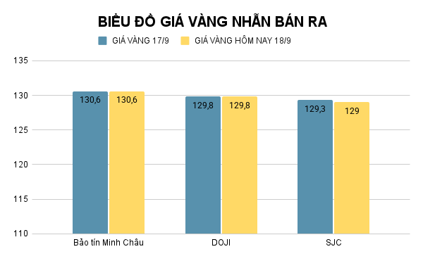 Giá vàng nhẫn hôm nay. Ảnh: Tiến Dũng. BIỂU ĐỒ GIÁ VÀNG NHẪN BÁN RA (4).png