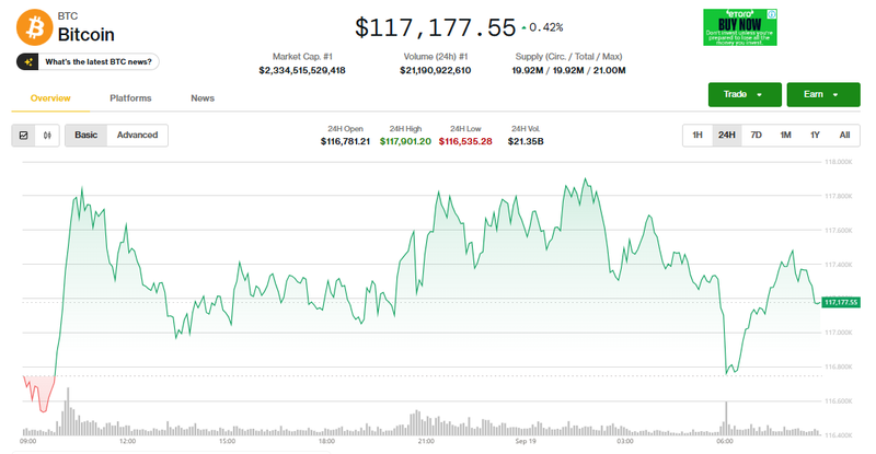 Giá Bitcoin tăng. Ảnh: Coin Desk. a.PNG