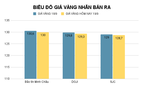 Giá vàng nhẫn hôm nay. Ảnh: Tiến Dũng. BIỂU ĐỒ GIÁ VÀNG NHẪN BÁN RA (5).png