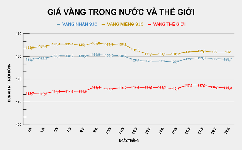 Giá vàng miếng SJC so với thế giới. Ảnh: Tiến Dũng. GIÁ VÀNG TRONG NƯỚC VÀ THẾ GIỚI (5).png