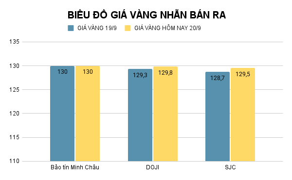 Giá vàng nhẫn hôm nay. Ảnh: Tiến Dũng. BIỂU ĐỒ GIÁ VÀNG NHẪN BÁN RA (6).png