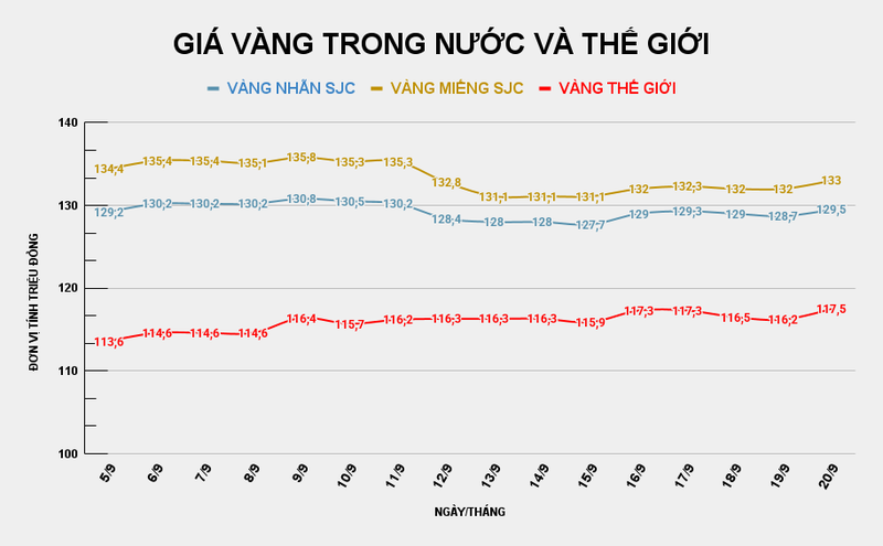 Giá vàng miếng SJC so với thế giới. Ảnh: Tiến Dũng. GIÁ VÀNG TRONG NƯỚC VÀ THẾ GIỚI (6).png