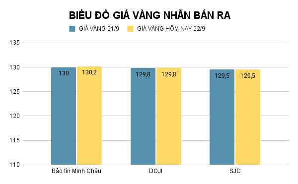 Giá vàng nhẫn hôm nay. Ảnh: Tiến Dũng. BIỂU ĐỒ GIÁ VÀNG NHẪN BÁN RA (7).png