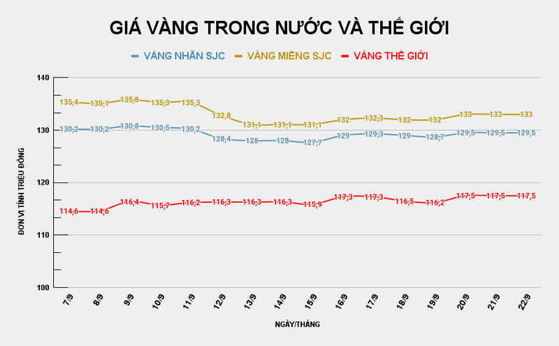 Giá vàng miếng SJC so với thế giới. Ảnh: Tiến Dũng. GIÁ VÀNG TRONG NƯỚC VÀ THẾ GIỚI (7).png