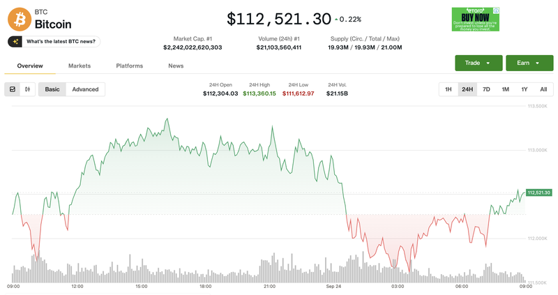 Giá Bitcoin điều chỉnh. Ảnh: Coin Desk. Ảnh màn hình 2025-09-24 lúc 08.58.23.png