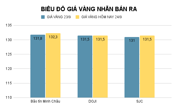 Giá vàng nhẫn hôm nay. Ảnh: Tiến Dũng. BIỂU ĐỒ GIÁ VÀNG NHẪN BÁN RA (10).png