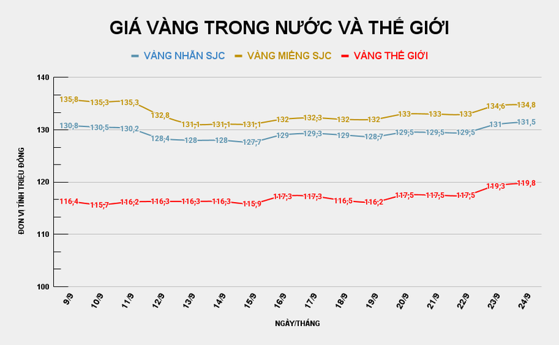 Giá vàng miếng SJC so với thế giới. Ảnh: Tiến Dũng. GIÁ VÀNG TRONG NƯỚC VÀ THẾ GIỚI (10).png