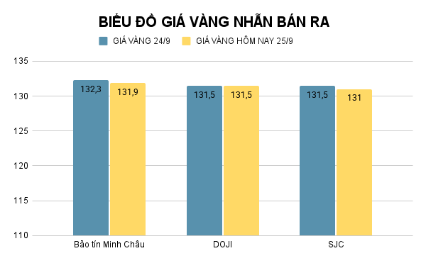 Giá vàng nhẫn hôm nay. Ảnh: Tiến Dũng. BIỂU ĐỒ GIÁ VÀNG NHẪN BÁN RA (8).png