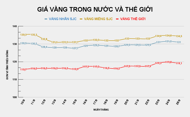 Giá vàng miếng SJC so với thế giới. Ảnh: Tiến Dũng. GIÁ VÀNG TRONG NƯỚC VÀ THẾ GIỚI (8).png
