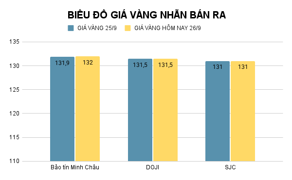 Giá vàng nhẫn hôm nay. Ảnh: Tiến Dũng. BIỂU ĐỒ GIÁ VÀNG NHẪN BÁN RA (9).png