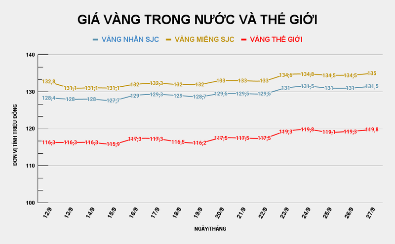 Giá vàng miếng SJC so với thế giới. Ảnh: Tiến Dũng. GIÁ VÀNG TRONG NƯỚC VÀ THẾ GIỚI (10).png