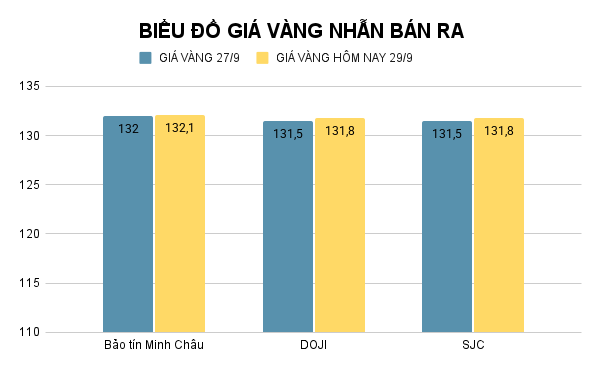 Giá vàng nhẫn hôm nay. Ảnh: Tiến Dũng. BIỂU ĐỒ GIÁ VÀNG NHẪN BÁN RA (11).png