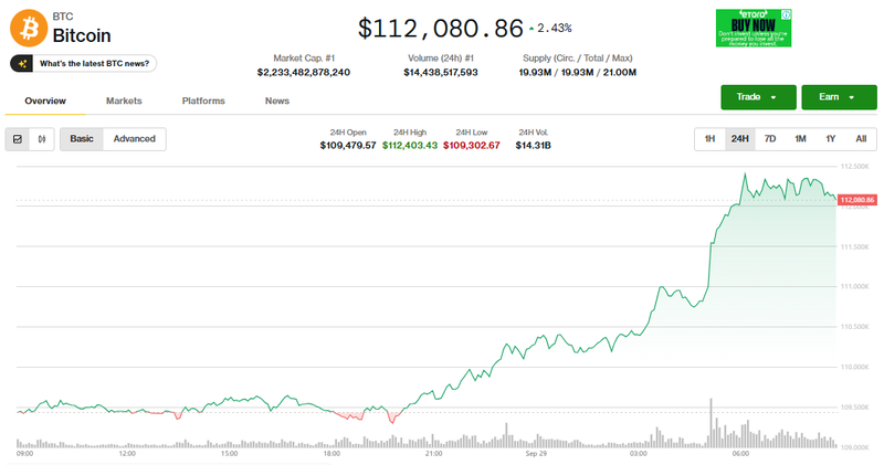 Giá Bitcoin phục hồi. Ảnh: Coin Desk. Capture.PNG