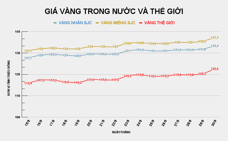 Giá vàng miếng SJC so với thế giới. Ảnh: Tiến Dũng. GIÁ VÀNG TRONG NƯỚC VÀ THẾ GIỚI (12).png
