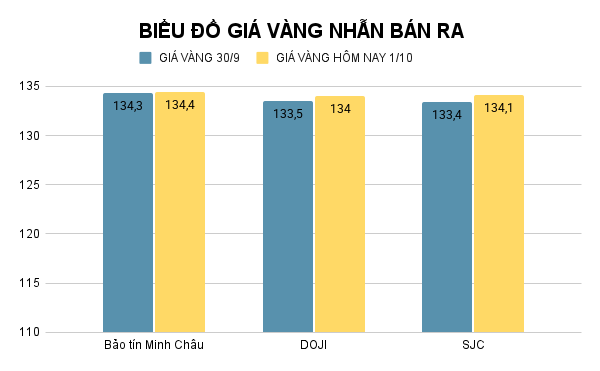 Giá vàng nhẫn hôm nay. Ảnh: Tiến Dũng. BIỂU ĐỒ GIÁ VÀNG NHẪN BÁN RA (13).png
