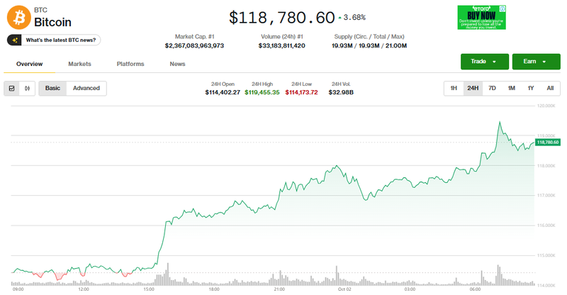 Giá Bitcoin tăng mạnh. Ảnh: Coin Desk. a.PNG