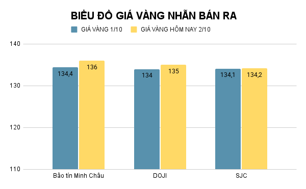 Giá vàng nhẫn hôm nay. Ảnh: Tiến Dũng. BIỂU ĐỒ GIÁ VÀNG NHẪN BÁN RA (14).png