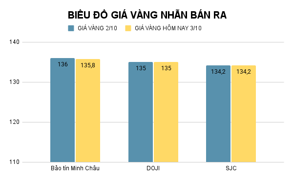 Giá vàng nhẫn hôm nay. Ảnh: Tiến Dũng. BIỂU ĐỒ GIÁ VÀNG NHẪN BÁN RA (15).png
