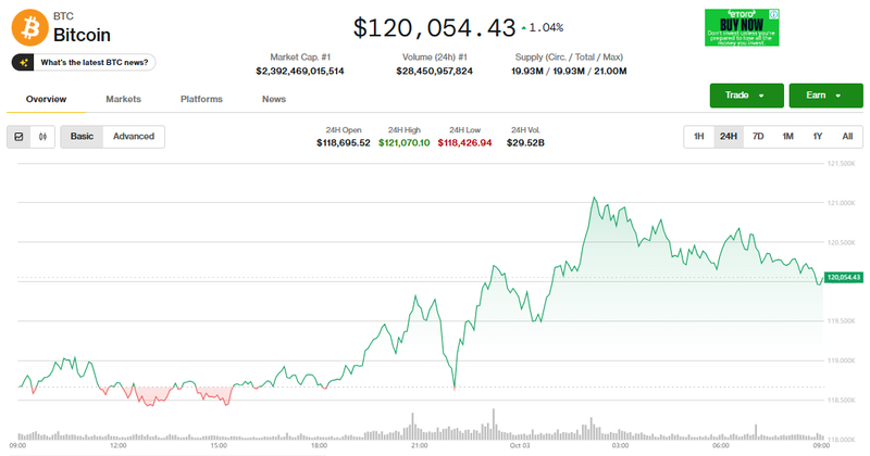 Giá Bitcoin tăng. Ảnh: Coin Desk. Capture.PNG