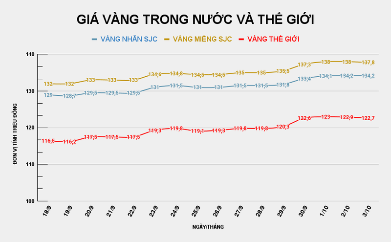 Giá vàng miếng SJC so với thế giới. Ảnh: Tiến Dũng. GIÁ VÀNG TRONG NƯỚC VÀ THẾ GIỚI (15).png