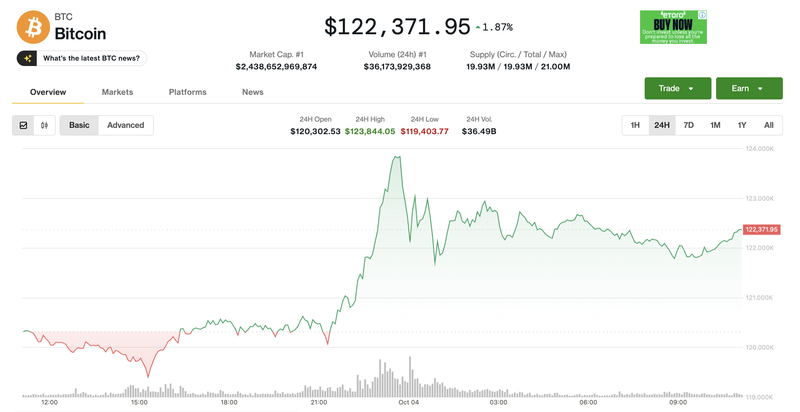 Giá Bitcoin tăng. Ảnh: Coin Desk. Ảnh màn hình 2025-10-04 lúc 11.09.27.png