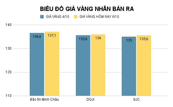 Giá vàng nhẫn hôm nay. Ảnh: Tiến Dũng. BIỂU ĐỒ GIÁ VÀNG NHẪN BÁN RA (16).png