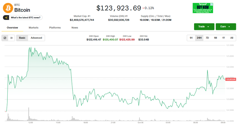 Giá Bitcoin điều chỉnh. Ảnh: Coin Desk. Capture.PNG
