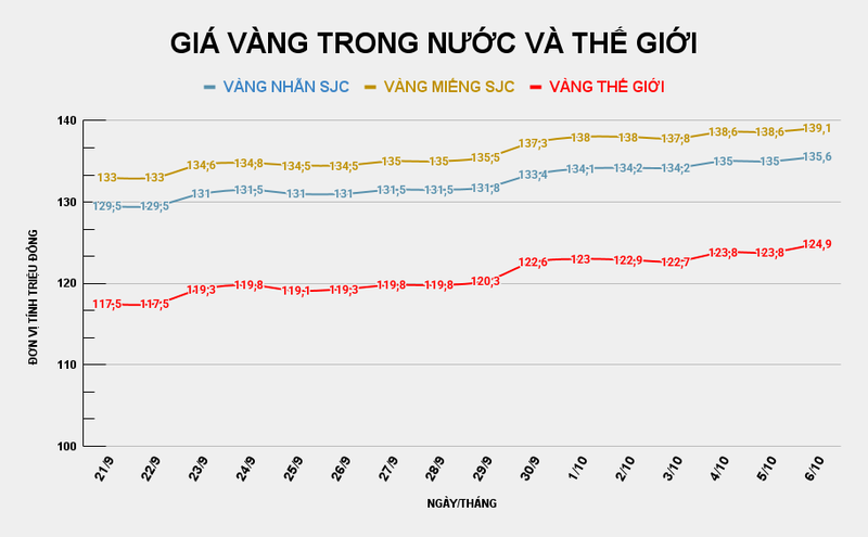 Giá vàng miếng SJC so với thế giới. Ảnh: Tiến Dũng. GIÁ VÀNG TRONG NƯỚC VÀ THẾ GIỚI (16).png