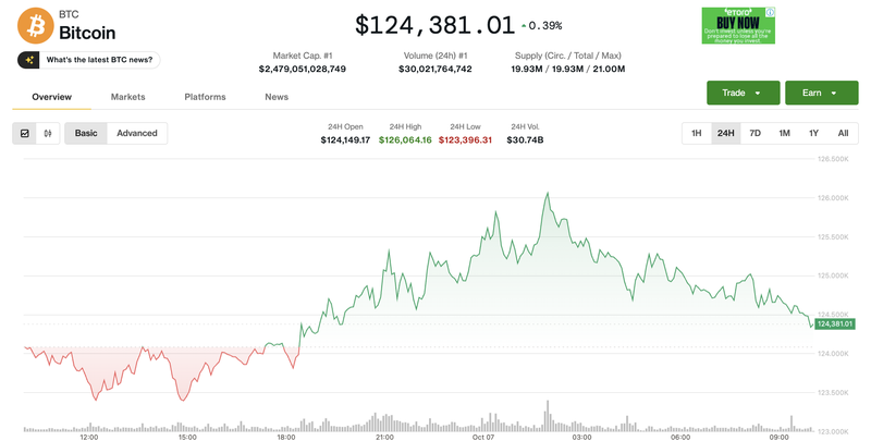 Giá Bitcoin điều chỉnh. Ảnh: Coin Desk. Ảnh màn hình 2025-10-07 lúc 10.02.17.png