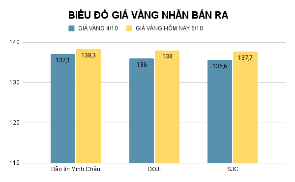 Giá vàng nhẫn hôm nay. Ảnh: Tiến Dũng. BIỂU ĐỒ GIÁ VÀNG NHẪN BÁN RA (11).png