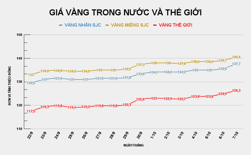 Giá vàng miếng SJC so với thế giới. Ảnh: Tiến Dũng. GIÁ VÀNG TRONG NƯỚC VÀ THẾ GIỚI (12).png