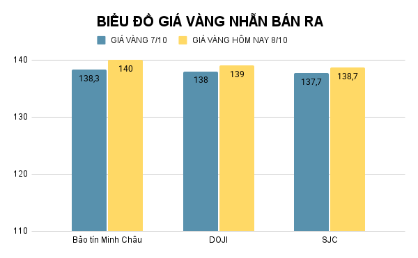 Giá vàng nhẫn hôm nay. Ảnh: Tiến Dũng. BIỂU ĐỒ GIÁ VÀNG NHẪN BÁN RA (17).png