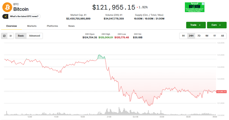 Giá Bitcoin điều chỉnh. Ảnh: Coin Desk. Capture.PNG