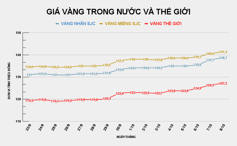 Giá vàng miếng SJC so với thế giới. Ảnh: Tiến Dũng. GIÁ VÀNG TRONG NƯỚC VÀ THẾ GIỚI (17).png