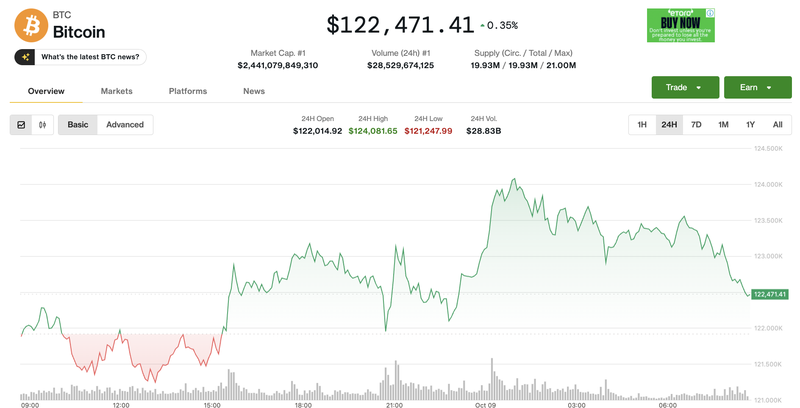 Giá Bitcoin tăng nhẹ. Ảnh: Coin Desk. Ảnh màn hình 2025-10-09 lúc 08.41.08.png