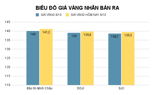 Giá vàng nhẫn hôm nay. Ảnh: Tiến Dũng. BIỂU ĐỒ GIÁ VÀNG NHẪN BÁN RA (12).png