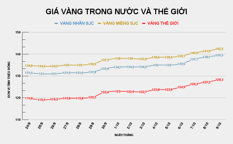 Giá vàng miếng SJC so với thế giới. Ảnh: Tiến Dũng. GIÁ VÀNG TRONG NƯỚC VÀ THẾ GIỚI (13).png
