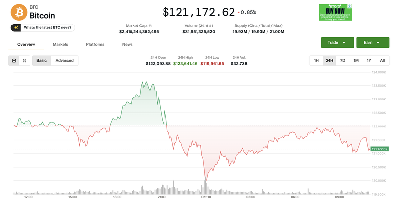 Giá Bitcoin giảm nhẹ. Ảnh: Coin Desk. Ảnh màn hình 2025-10-10 lúc 11.00.55.png