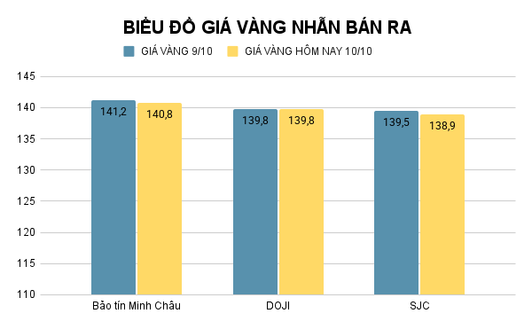 Giá vàng nhẫn hôm nay. Ảnh: Tiến Dũng. BIỂU ĐỒ GIÁ VÀNG NHẪN BÁN RA (14).png