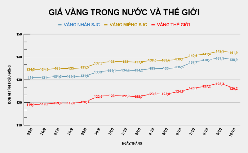 Giá vàng miếng SJC so với thế giới. Ảnh: Tiến Dũng. GIÁ VÀNG TRONG NƯỚC VÀ THẾ GIỚI (14).png