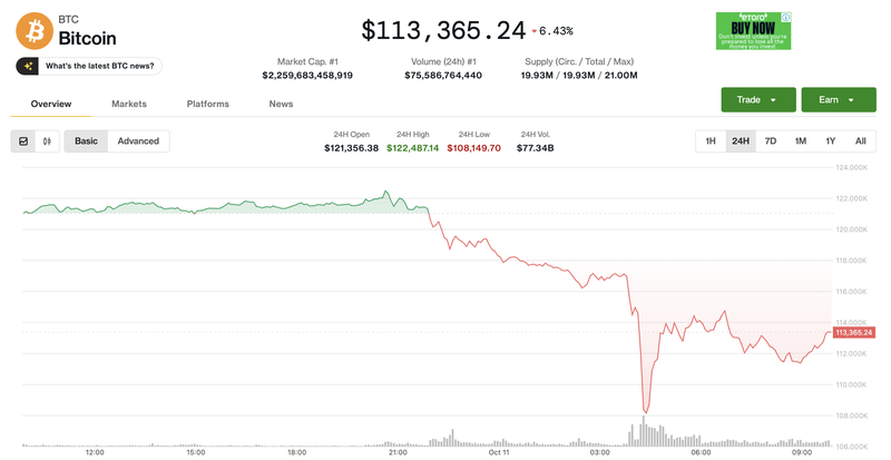 Giá Bitcoin giảm mạnh. Ảnh: Coin Desk. Ảnh màn hình 2025-10-11 lúc 09.52.28.png