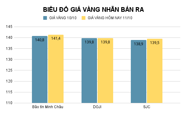 Giá vàng nhẫn hôm nay. Ảnh: Tiến Dũng. BIỂU ĐỒ GIÁ VÀNG NHẪN BÁN RA (15).png