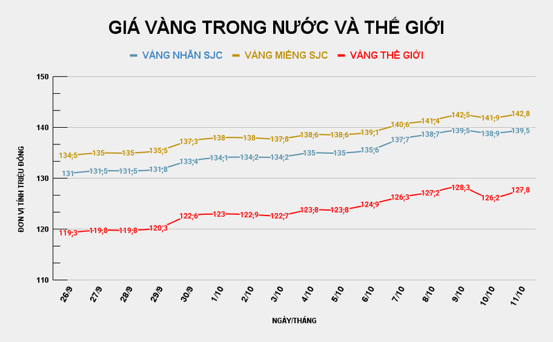 Giá vàng miếng SJC so với thế giới. Ảnh: Tiến Dũng. GIÁ VÀNG TRONG NƯỚC VÀ THẾ GIỚI (15).png